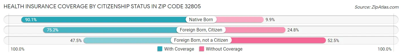 Health Insurance Coverage by Citizenship Status in Zip Code 32805