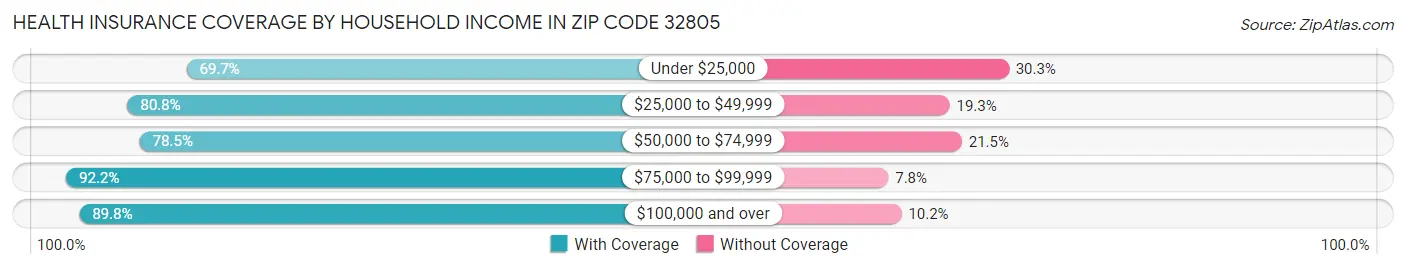 Health Insurance Coverage by Household Income in Zip Code 32805