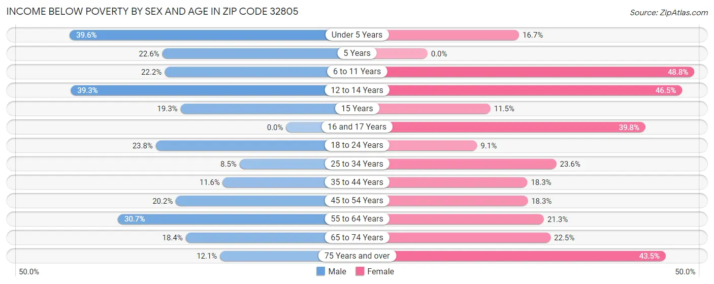 Income Below Poverty by Sex and Age in Zip Code 32805