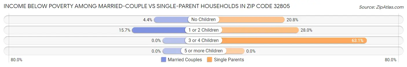 Income Below Poverty Among Married-Couple vs Single-Parent Households in Zip Code 32805