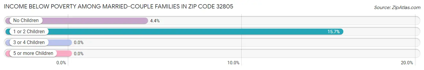 Income Below Poverty Among Married-Couple Families in Zip Code 32805