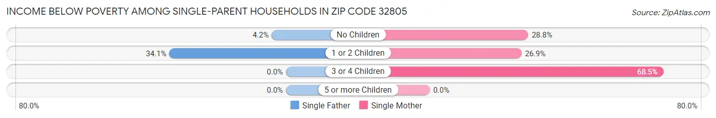 Income Below Poverty Among Single-Parent Households in Zip Code 32805