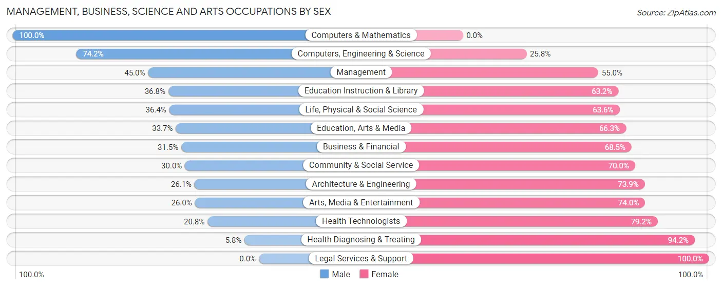 Management, Business, Science and Arts Occupations by Sex in Zip Code 32805