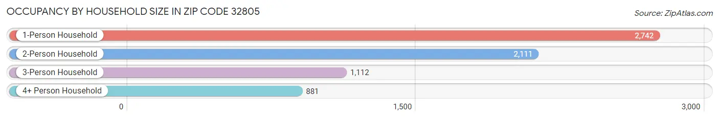 Occupancy by Household Size in Zip Code 32805