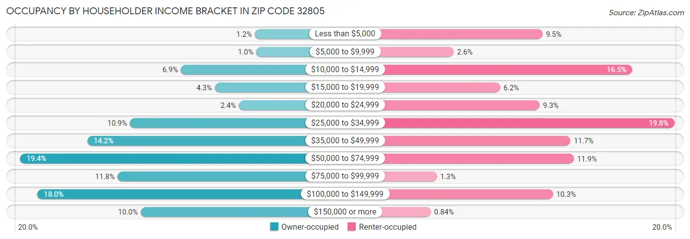 Occupancy by Householder Income Bracket in Zip Code 32805