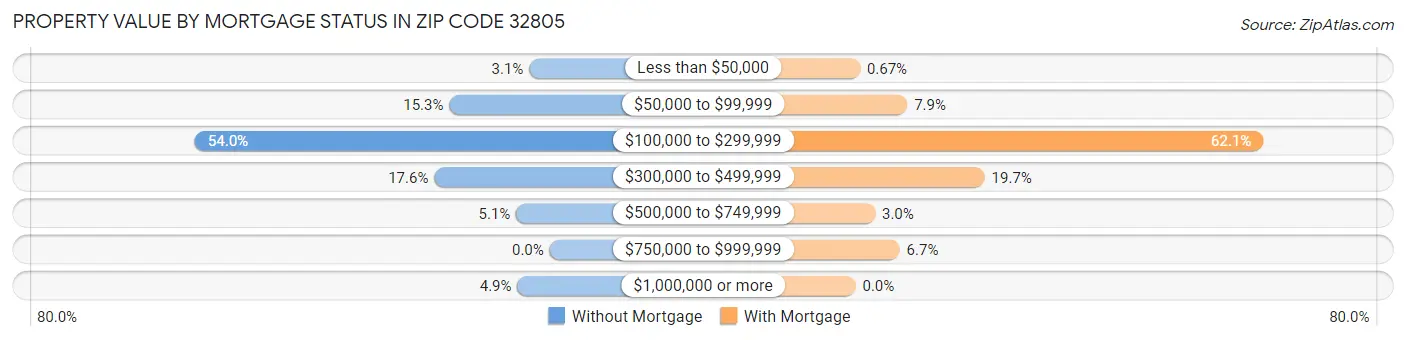 Property Value by Mortgage Status in Zip Code 32805