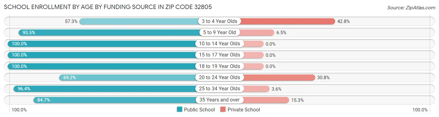 School Enrollment by Age by Funding Source in Zip Code 32805