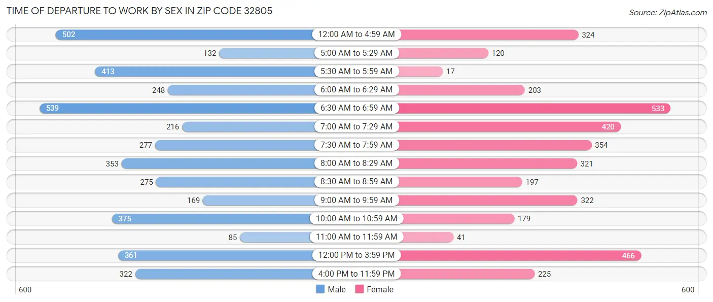 Time of Departure to Work by Sex in Zip Code 32805