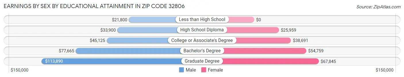 Earnings by Sex by Educational Attainment in Zip Code 32806