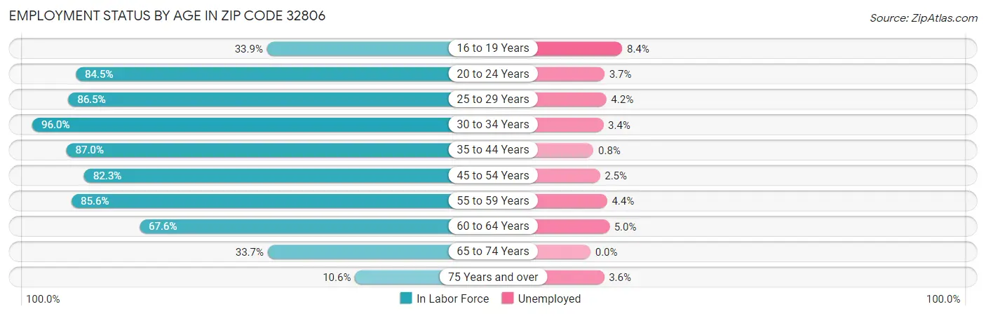 Employment Status by Age in Zip Code 32806