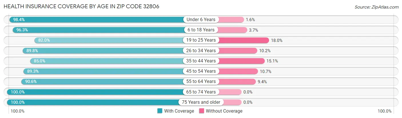 Health Insurance Coverage by Age in Zip Code 32806