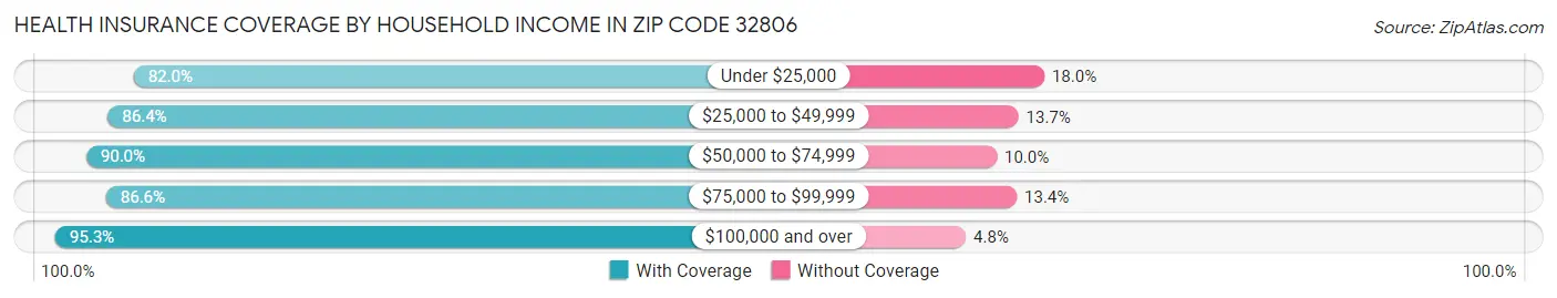 Health Insurance Coverage by Household Income in Zip Code 32806
