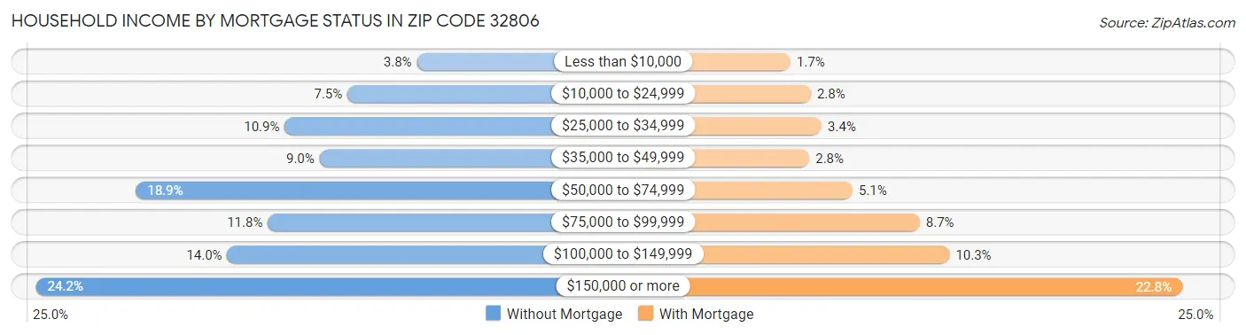 Household Income by Mortgage Status in Zip Code 32806