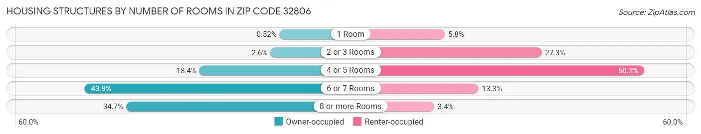 Housing Structures by Number of Rooms in Zip Code 32806