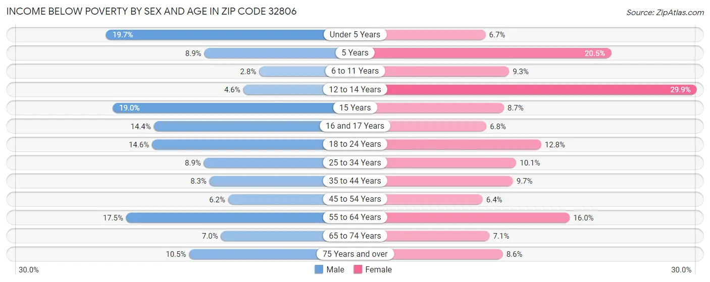 Income Below Poverty by Sex and Age in Zip Code 32806