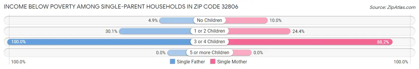 Income Below Poverty Among Single-Parent Households in Zip Code 32806