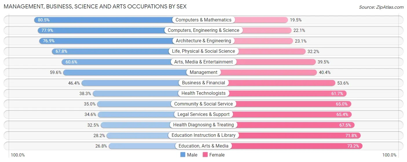 Management, Business, Science and Arts Occupations by Sex in Zip Code 32806