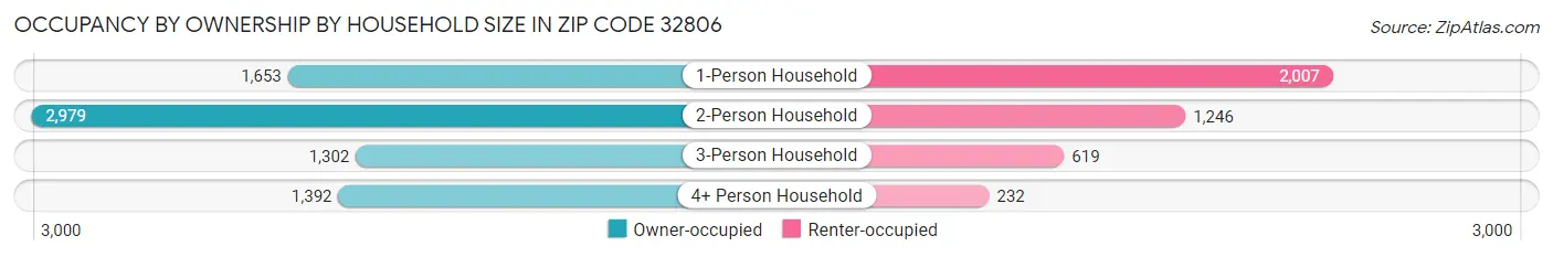 Occupancy by Ownership by Household Size in Zip Code 32806