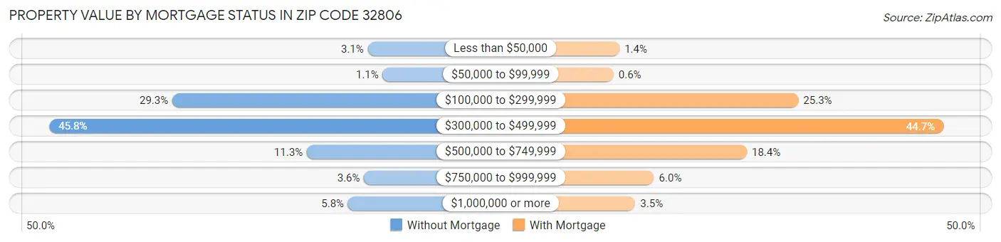 Property Value by Mortgage Status in Zip Code 32806