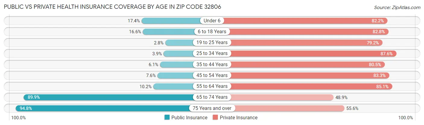 Public vs Private Health Insurance Coverage by Age in Zip Code 32806