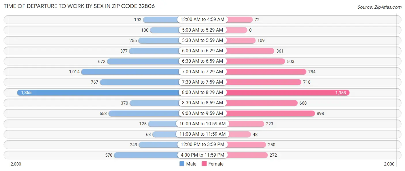 Time of Departure to Work by Sex in Zip Code 32806