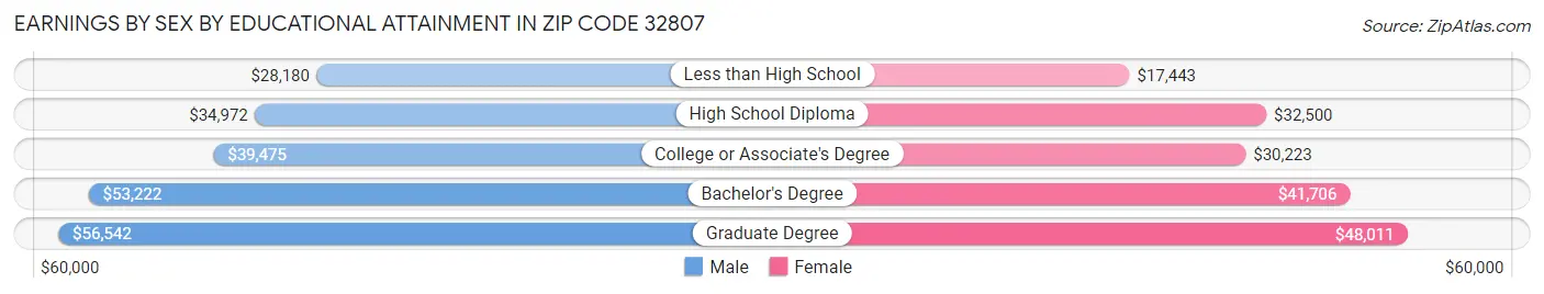 Earnings by Sex by Educational Attainment in Zip Code 32807