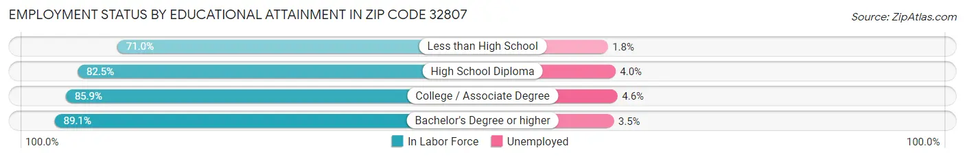 Employment Status by Educational Attainment in Zip Code 32807