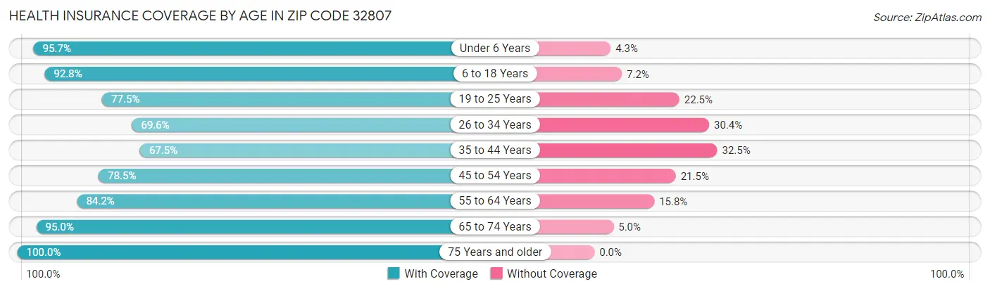 Health Insurance Coverage by Age in Zip Code 32807