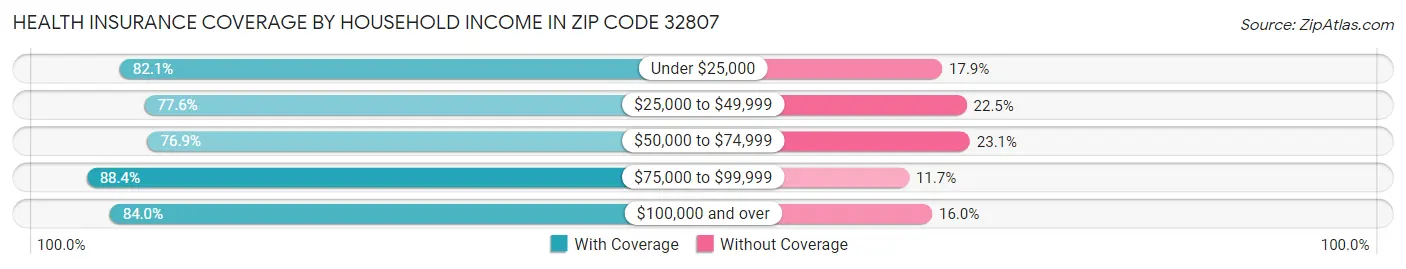 Health Insurance Coverage by Household Income in Zip Code 32807