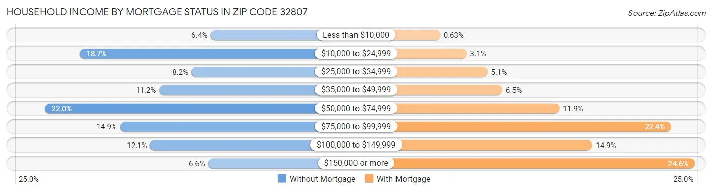Household Income by Mortgage Status in Zip Code 32807