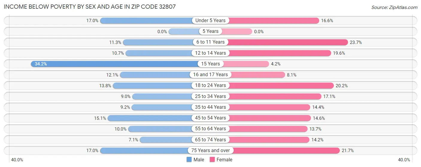 Income Below Poverty by Sex and Age in Zip Code 32807