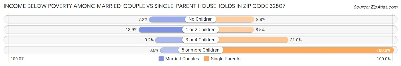 Income Below Poverty Among Married-Couple vs Single-Parent Households in Zip Code 32807