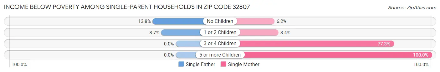 Income Below Poverty Among Single-Parent Households in Zip Code 32807