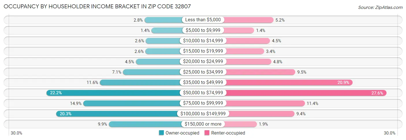 Occupancy by Householder Income Bracket in Zip Code 32807