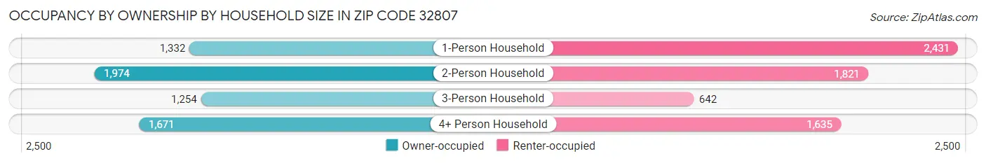 Occupancy by Ownership by Household Size in Zip Code 32807