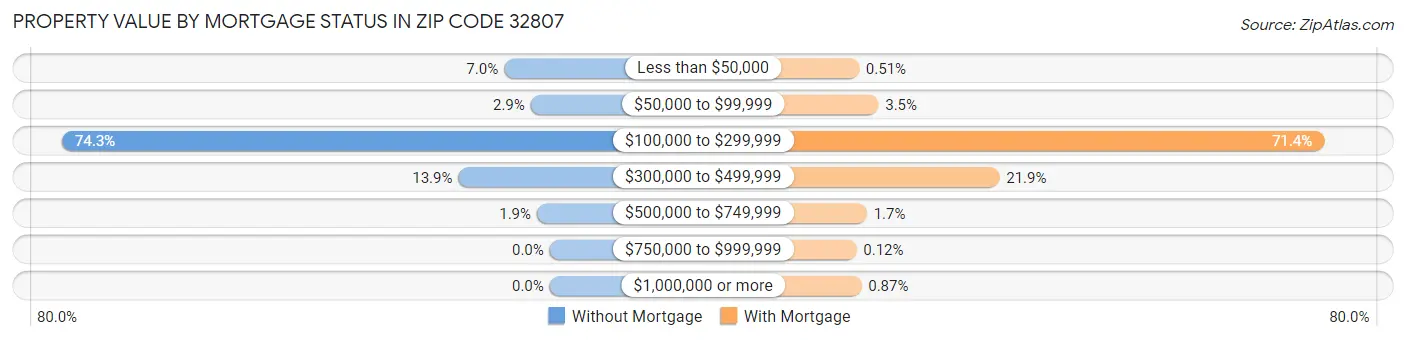 Property Value by Mortgage Status in Zip Code 32807