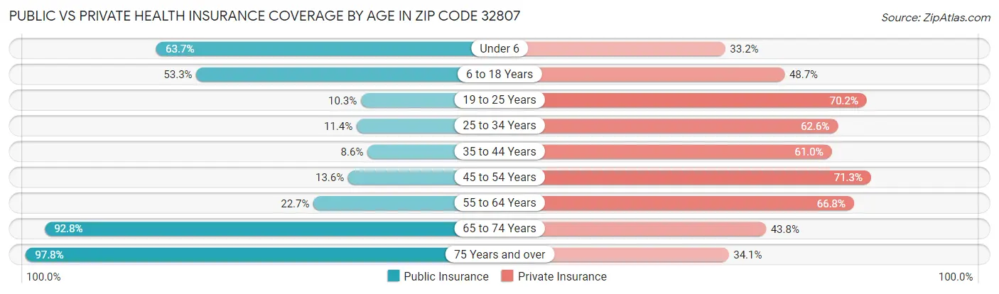 Public vs Private Health Insurance Coverage by Age in Zip Code 32807