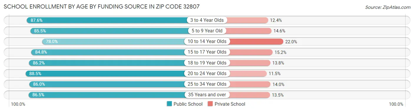School Enrollment by Age by Funding Source in Zip Code 32807