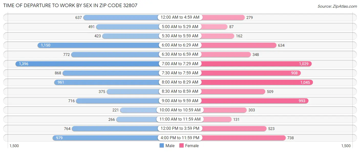 Time of Departure to Work by Sex in Zip Code 32807