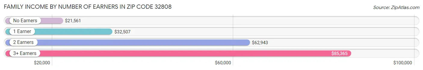 Family Income by Number of Earners in Zip Code 32808