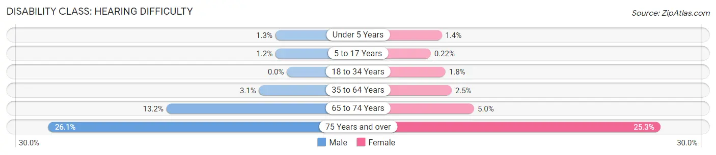 Disability in Zip Code 32808: <span>Hearing Difficulty</span>