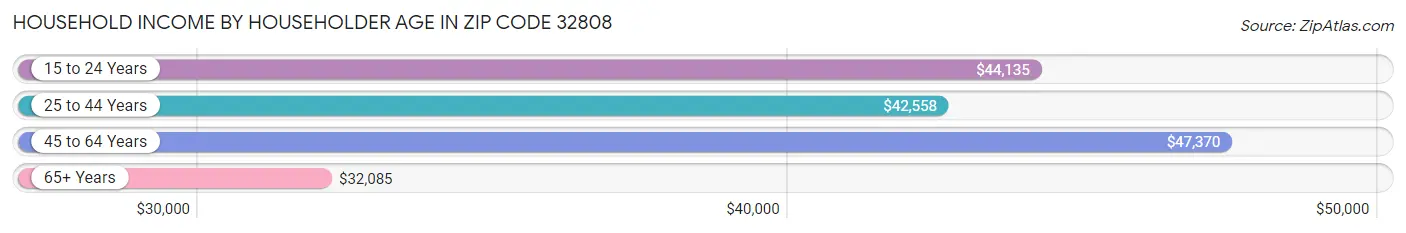 Household Income by Householder Age in Zip Code 32808