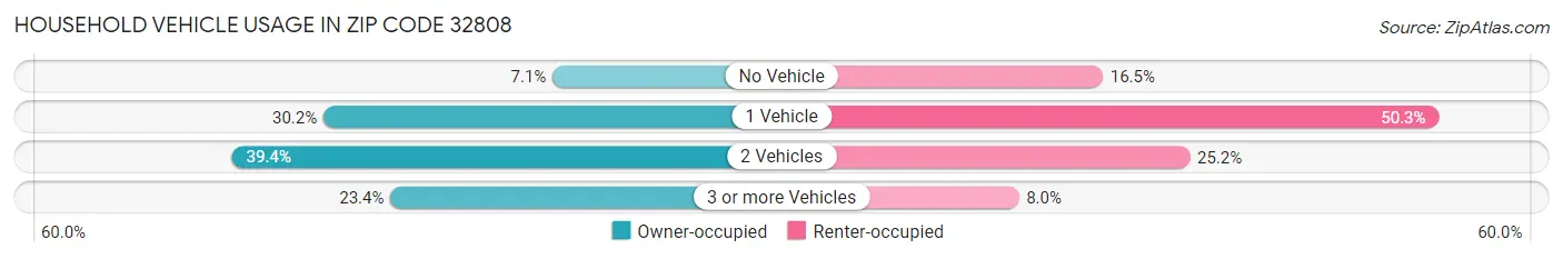 Household Vehicle Usage in Zip Code 32808