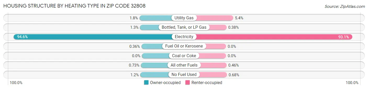 Housing Structure by Heating Type in Zip Code 32808