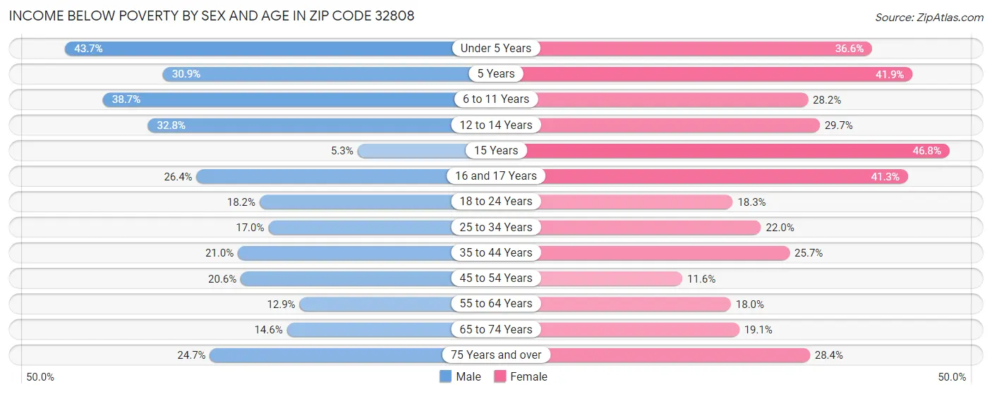 Income Below Poverty by Sex and Age in Zip Code 32808