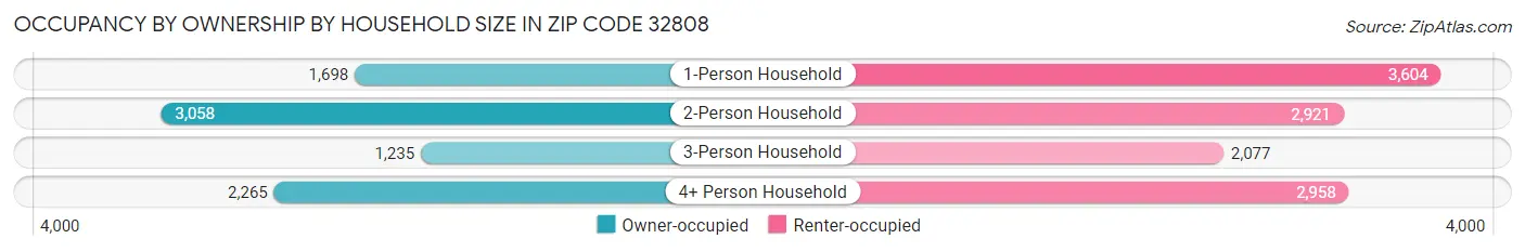 Occupancy by Ownership by Household Size in Zip Code 32808
