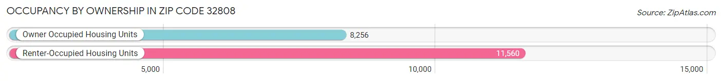 Occupancy by Ownership in Zip Code 32808