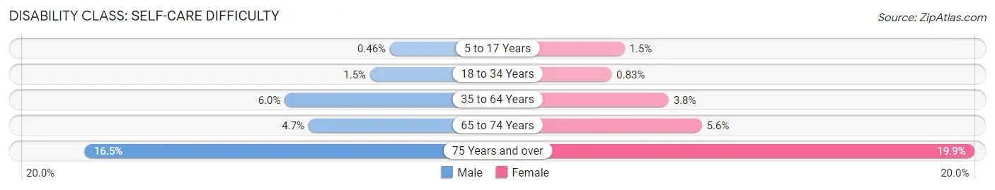 Disability in Zip Code 32808: <span>Self-Care Difficulty</span>