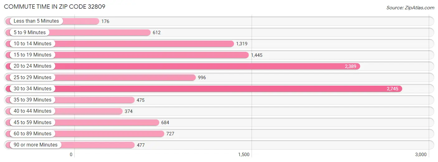 Commute Time in Zip Code 32809