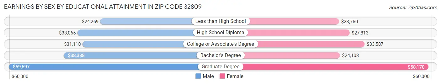Earnings by Sex by Educational Attainment in Zip Code 32809